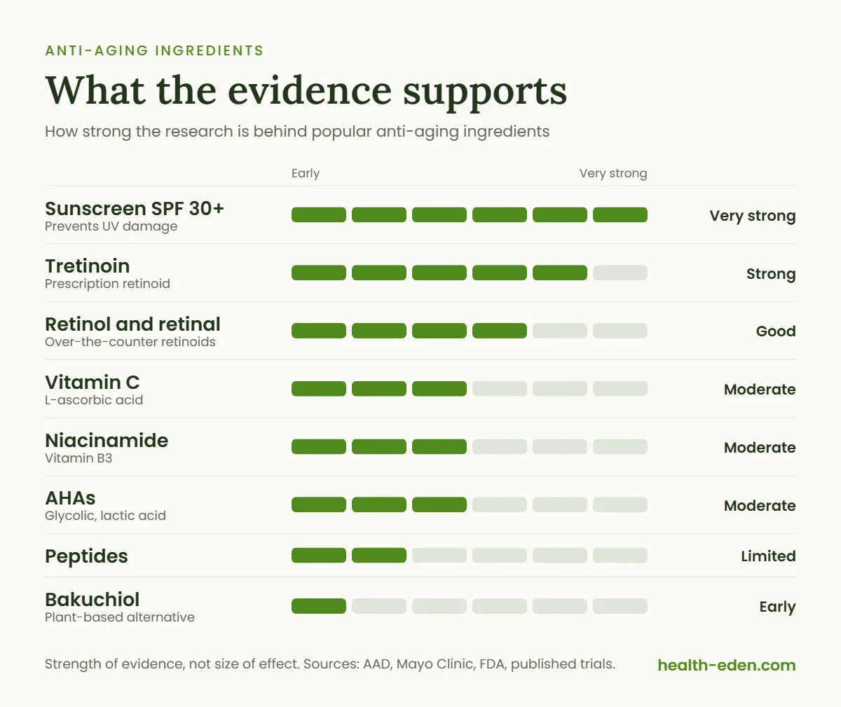 Chart ranking anti-aging skincare ingredients by strength of evidence