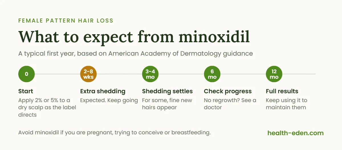 Minoxidil timeline for women: what to expect over the first year
